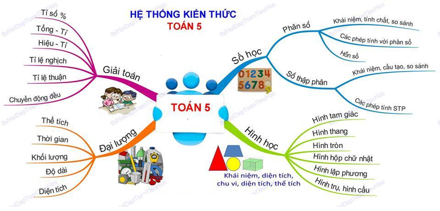 Top 3 Hệ Thống Kiến Thức Toán Lớp 5 Mới Nhất Năm 2022 Kiến Thức Cho